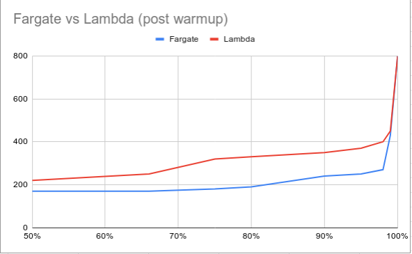 fargate-vs-lambda-after-warmup