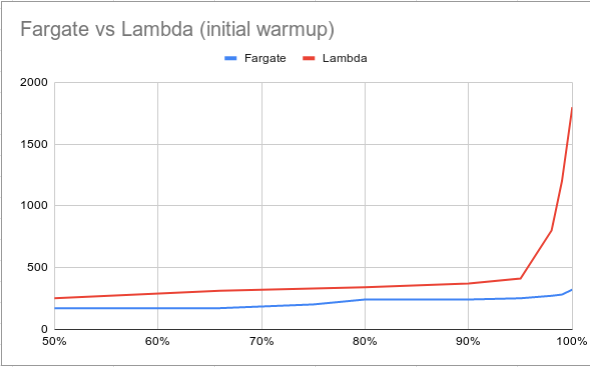 fargate-vs-lambda-warmup